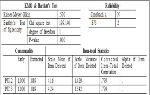 Fig. 6. Factors and Reliability analysis for Perceived Usefulness(PU)