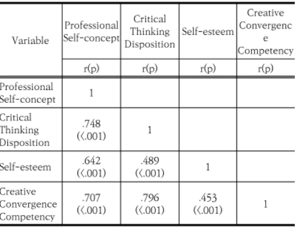 Table 5. Factosr Influencing Professional  Self-concept      (N=326) Variable B SE β t pl Constant  .785 .089 8.832 <.001 Critical  Thinking  Disposition .301 .042 .385 7.199 <.001 Self-esteem .184 .020 .343 9.431 <.001 Creative  Convergence  Comp