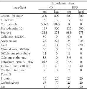 Table 1. Composition of normal diet (ND) and high  fat  diet  (HFD). 1.  서론우리나라 성인의 비만율은 2017년 25.9%로 보고되었으며, 전 세계적으로 비만의 발병률은 꾸준히 증가할 전망이다[1]