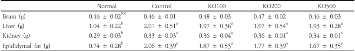 Table  3.  Effect  of  krill  oil  on  organ  weights  in  high  fat  diet-induced  mice.