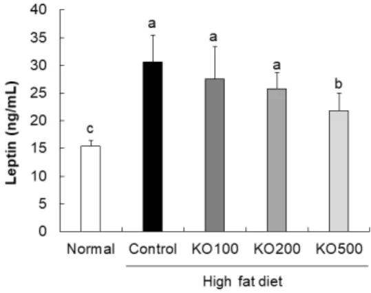 Fig. 2. Effects of krill oil on serum leptin level in high  fat  diet-fed  C57BL/6J  mice  for  16  weeks