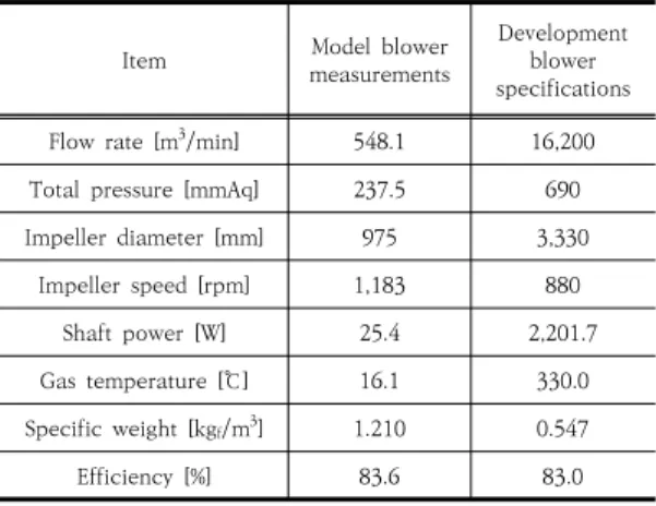 Table  3.  Model  blower  measurements  and  development  blower  specifications.