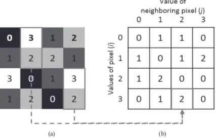 Fig. 1. Calculation of GLCM (distance=1; orientation=0°): (a) objective image; (b) GLCM