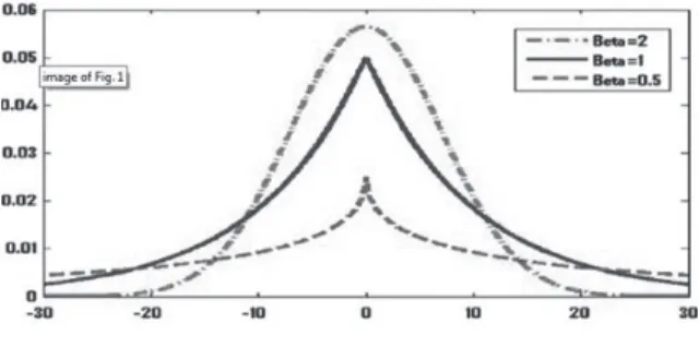 Fig. 2. GGDs with different shape parameter β   (Elguebaly and Bouguila, 2011)