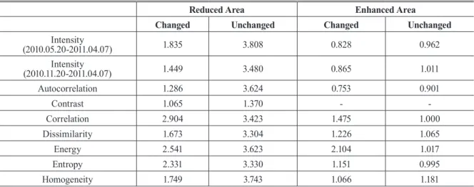 Table 2 shows the estimated shape parameters of changed and unchanged distributions for the (22)