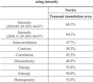 Table 3 shows the g-means of tsunami-induced change  detection using intensity and texture DIs