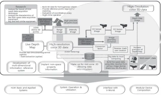 Figure 1 shows the HLM process. The important part  of this process is to construct high-resolution color 3D  data through image matching and geometric correction  with stereo CCTV data and to construct (near) real-time  spatial data using the data inputte