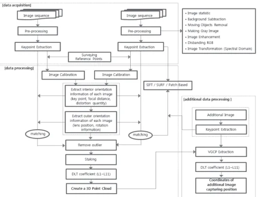 Fig. 2. HLM development process