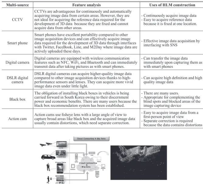Figure 3 is conceptual diagram that construct multi-source  to 3D spatial information by using the Big Data and Cloud  Computing.