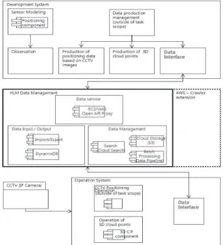 Fig. 4. Big-Data service architecture design