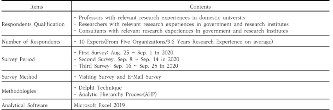 Table  1.  Survey  Specifics  and  Applicable  Methodologies