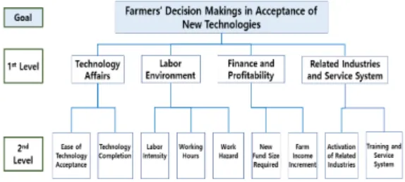 Fig.  2.  AHP  Framework  for  Farmers’  Decision  Makings  in  Acceptance  of  New  Technologies