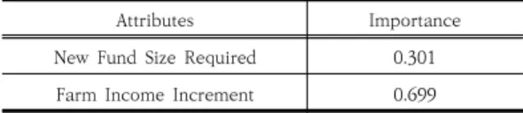 Table  8.  Importance  and  Priority  of  all  attributes  Involved  in  AHP  Analysis