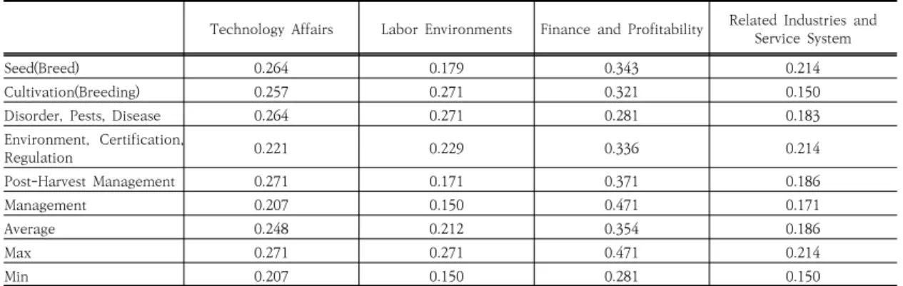 Table  9.  Importance  of  the  First  Level  by  Farming  technology  types