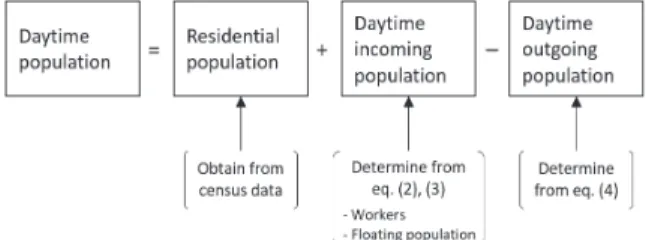 Fig. 2. Estimating the daytime population
