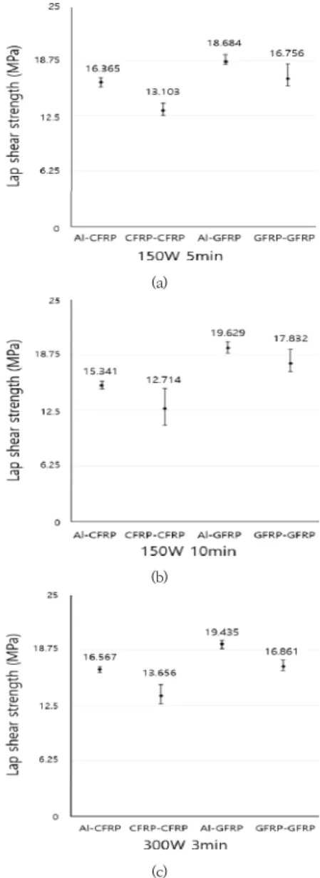 Fig. 5. Lap shear strength of specimen with (a) 150W  5  mins, (b) 150W 10mins and (c) 300W 3mins  plasma  treatment