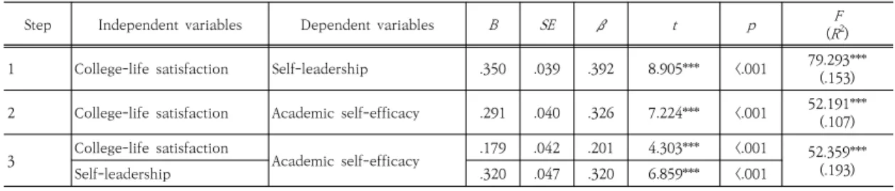 Table  4.  The  mediating  effect  of  Self-leadership  in  the  relationship  between  College-life  satisfaction  and  Academic self-efficacy                                                                                                     （n=440)