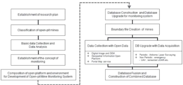 Fig. 1. Main process of this research