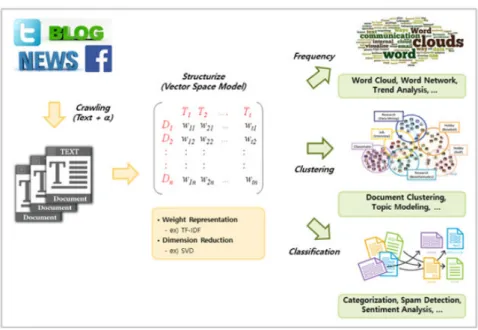 Fig.  1.  Overview  of  text  analytics  related  techniques  and  applications1.  서론한국은  1977년  국산  호위함  설계,  건조를  시작으로 자국 조선소에서 군함을 건조하여 획득을 진행해오고 있으며, 한국전쟁 후 미국의 공여로 미 해군의 퇴역함정을 다수 인수하여 1999년도까지 기어링급 구축함을 운용하는 등 획득 절차에 대한 뿌리도 미 해군에 있다고 할 수 있다