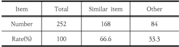 Fig.  3.  Comparison  between  USN  and  ROKN  AT  List  Based  on  SWBS(Ship  Work  Breakdown  System)