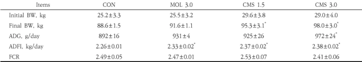 Table  3.  Effect  of  dietary  supplementation  of  CMS  on  pig  meat  quality