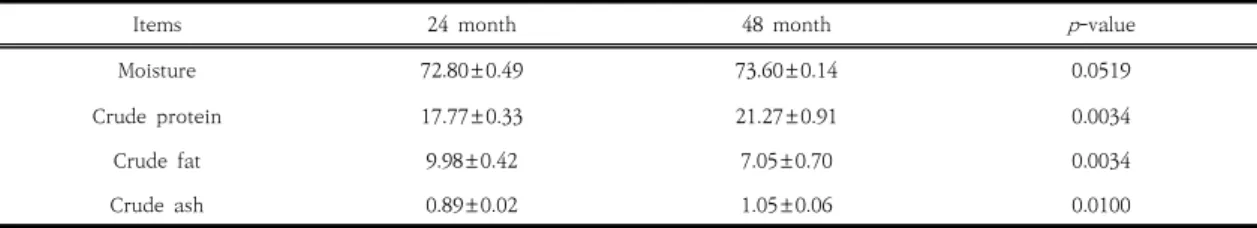 Table  1.  Comparison  of  the  proximate  composition  (%)  with  Korean  native  black  goat  meat  during  raising  periods  하였다