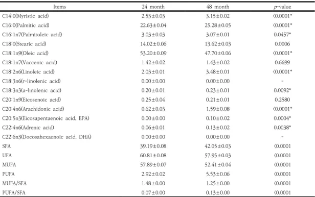 Table  4.  Fatty  acids  composition  (%)  of  Korean  native  black  goat  meat  during  raising  periods