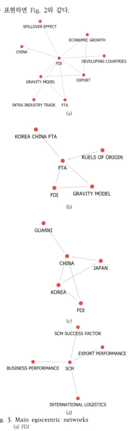 Fig.  3.  Main  egocentric  networks (d)                 (a)  FDI