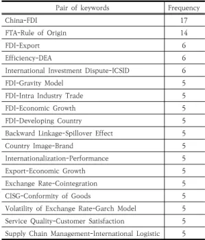 Table  4.  Keyword-keyword co-occurrence  frequency Pair  of  keywords  Frequency