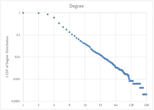 Fig.  1.  Cumulative  degree  distribution  of  the  whole  keyword  network
