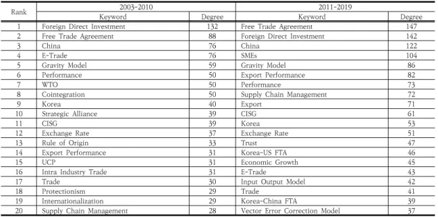 Table  8.  Top  20  keywords  by  degree  (2003-2010  vs.  2011-2019)한편,  R&amp;D  Alliance나  Absorptive  Capacity,  Relation 