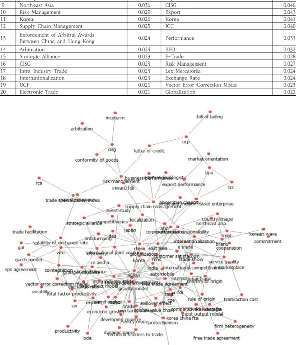 Fig.  2.  Keyword  network