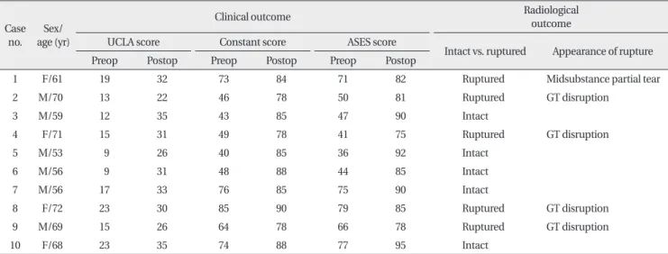 Table 3. Clinical assessment