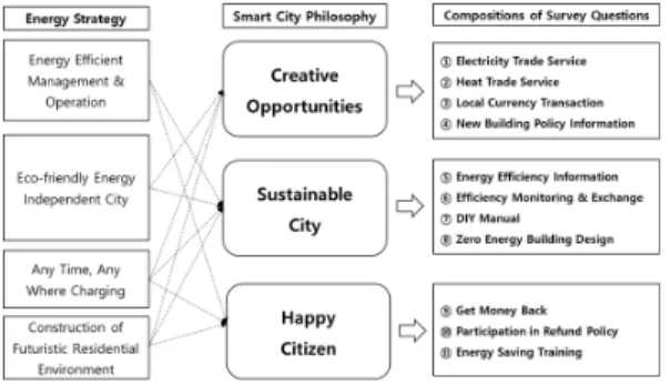 Fig. 2. Categories of Survey based on Korean Smart  City’s  Strategy  and  Philosophy   