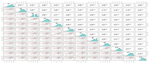 Fig.  10.  Correlation  Analysis  of  each  12  Question   