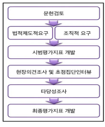표  1.  현장의견조사  및  초점집단인터뷰  참여자    구분 대상기관 참여자 현장 의견 조사 도  센터  사업담당  실무자  1명시․군  센터  사업담당  실무자  23명장애인편의시설촉진단사업담당  실무자  1명  기타 1차  시범평가  평가위원  2명 FGI  1 (3/30) 도  센터 사무처장  1명 사업담당  실무자  2명시․군  센터 사업담당  실무자  22명 장애인편의시설촉진단 사무처장  1명 사업담당  실무자  1명  기타  1차  시범평