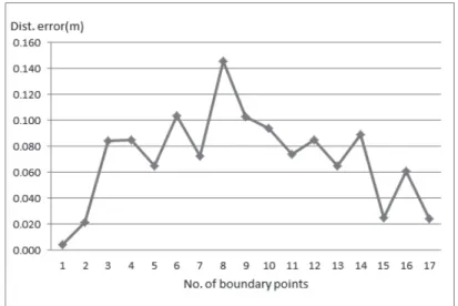 Fig. 13. Distance error of extracted boundary points(parcel 72) from UAV image 