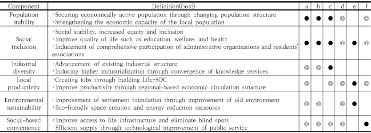 Table 3. Correlation between the indicator system for improving regional resilience and similar indicators of  policies  and  prior  studies