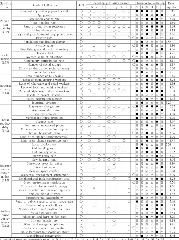 Table  5.  Preliminary  old  down-town  activation  indicators  and  results  of  expert  opinion  survey