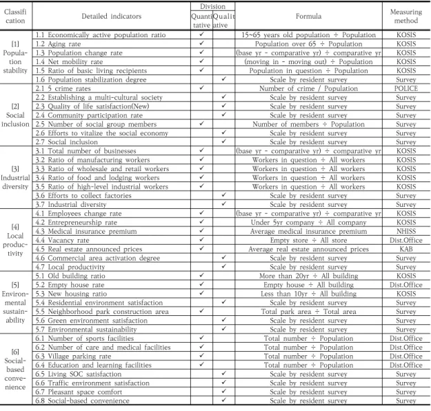 Table  6.  Final  result  of  old  down-town  activation  indicators  for  improving  urban  resilience