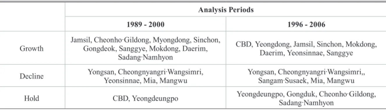 Table 1. Changes of central places Analysis Periods
