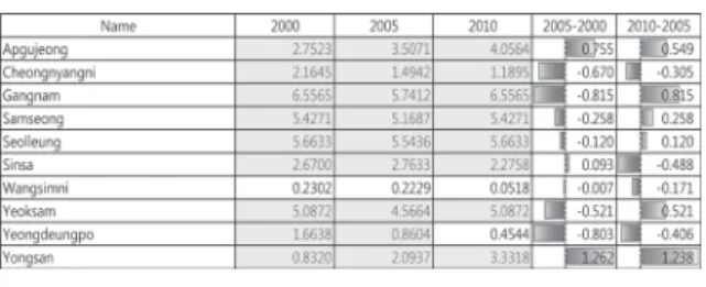 Table 6. Z-score changes for stations in 5 sub-centers