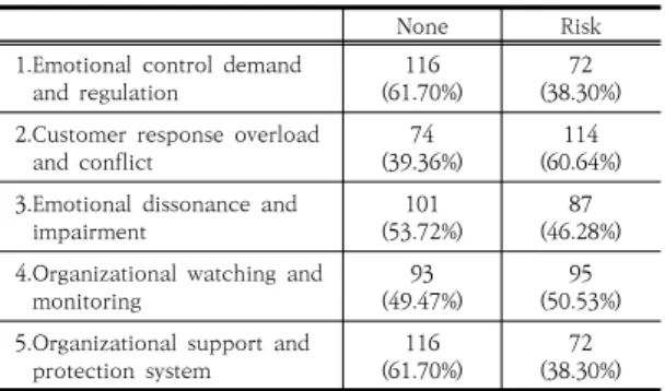 Table  2.  Risk  level  of  somatic  symptoms,  depression  and  anxiety 본다. 마지막으로 Sobel test를 통해 매개효과의 유의성을  검증하였다