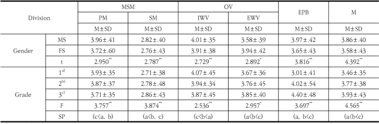 Table  1.  General  characteristics  of  the  subject (N=286)