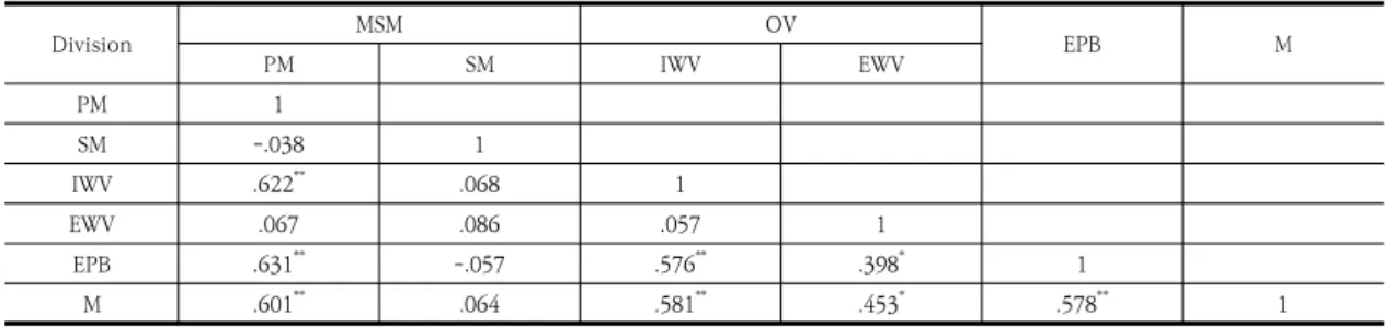 Table  4.  Effect  of  major  selection  motivation  on  employment  preparation  behavior