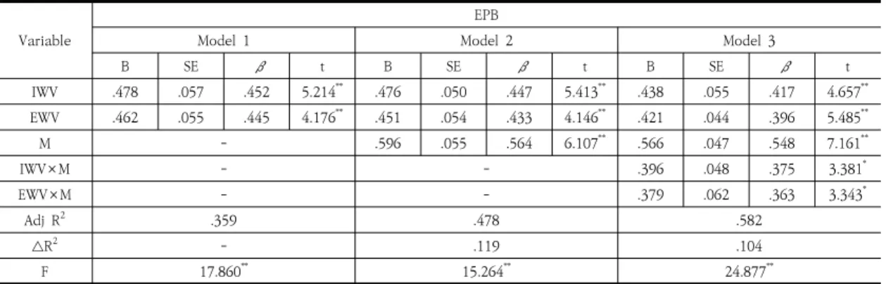 Table  5.  Effect  of  occupational  values  on  employment  preparation  behavior