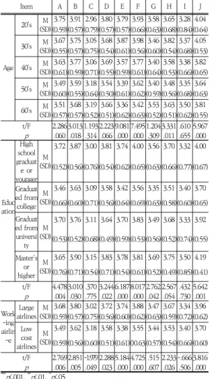 Table  1.  Difference  test  according  to  general  characteristics