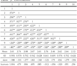 Table  2.  Confirmatory  factor  analysis  study  model  results 4.2  주요변수의  상관분석 본 연구는 조직문화(혁신지향, 관계지향, 위계지향, 과 업지향), 임파워먼트(의미성, 자기유능감, 자기결정력, 영 향력), 직무스트레스(스트레스요인, 긴장) 간 관계 분석을  위하여 상관관계 분석을 실시하였고, 분석결과, Table 3 과 같다