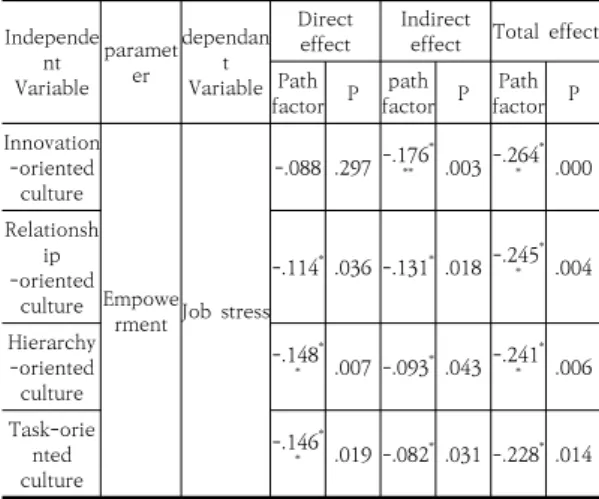 Table  7.  Sobel-test  result  of  empowerment