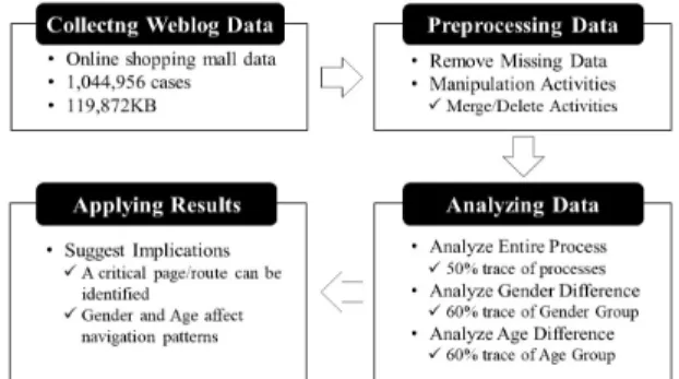 Fig.  1.  Procedure  of  a  Case  Study 